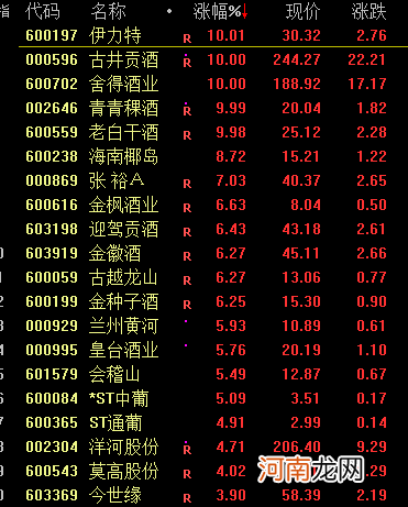 华为重磅声明 千亿汽车巨头被砸跌停！白酒股暴涨5% 但斌却“哭了”！