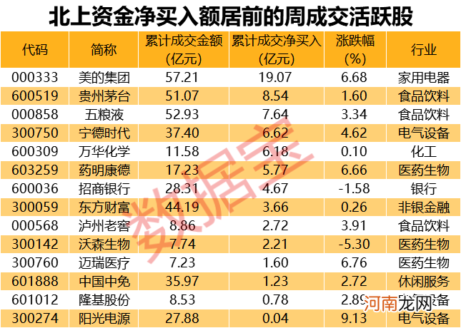 外资连续6周爆买A股 扫货清单来了！近6000亿巨头又火了