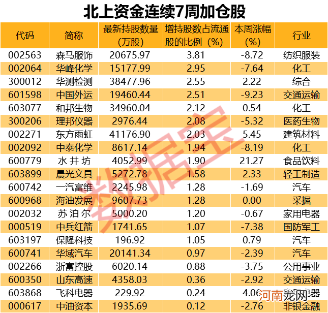 外资连续6周爆买A股 扫货清单来了！近6000亿巨头又火了