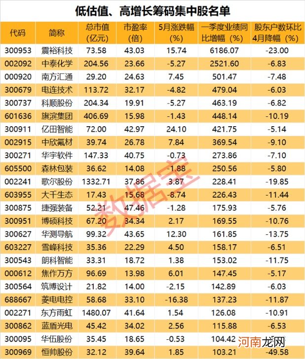 47股股东数环比降超10% 低估值高增长筹码集中股名单请收藏