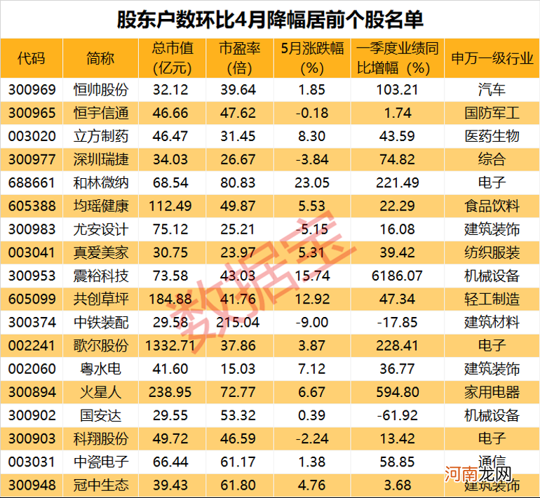 47股股东数环比降超10% 低估值高增长筹码集中股名单请收藏