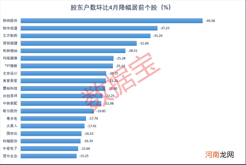 47股股东数环比降超10% 低估值高增长筹码集中股名单请收藏