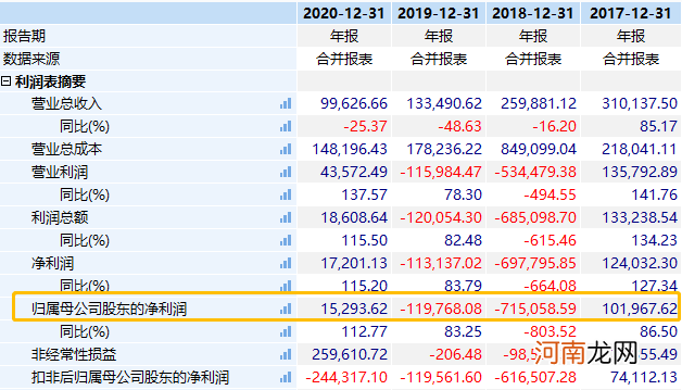 A股“雷神”神奇复活 背后发生了什么？两年暴亏83亿 如今成功逆袭 还要成标杆？