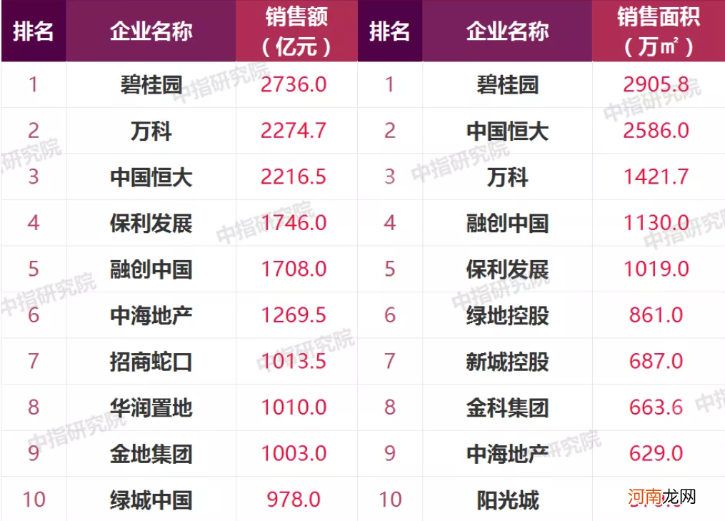 前四月已诞生9家千亿房企！楼市遭遇百道调控令 土地市场战火燃起