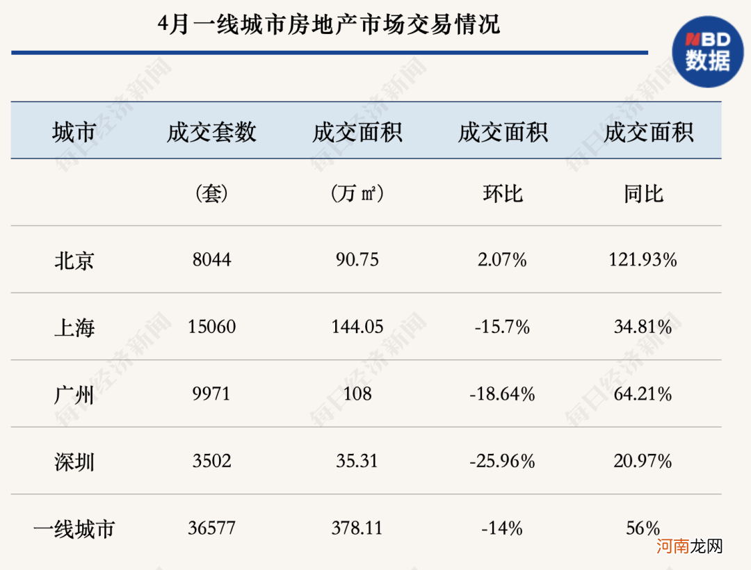 前四月已诞生9家千亿房企！楼市遭遇百道调控令 土地市场战火燃起