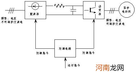 变频器工作原理是什么 有哪些分类