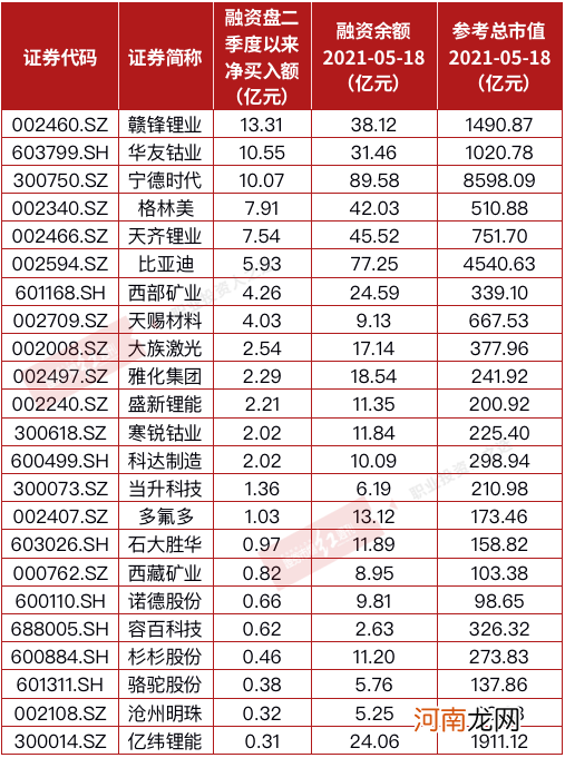 顶流基金经理刘格菘追捧 杠杆资金加仓 锂电池或在“制造”长期投资机遇