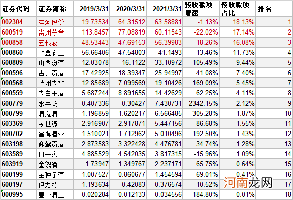 白酒18罗汉 谁的报表最好看？