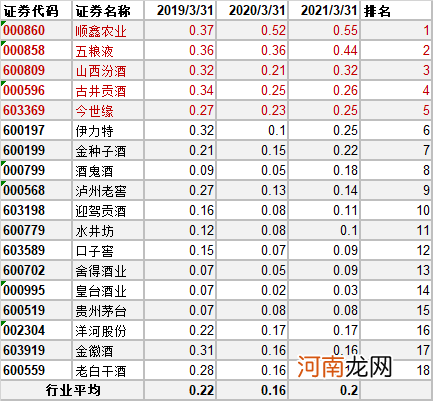 白酒18罗汉 谁的报表最好看？