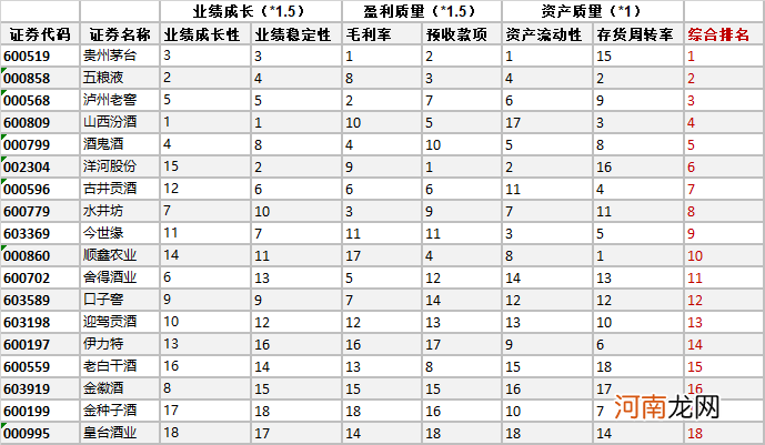 白酒18罗汉 谁的报表最好看？