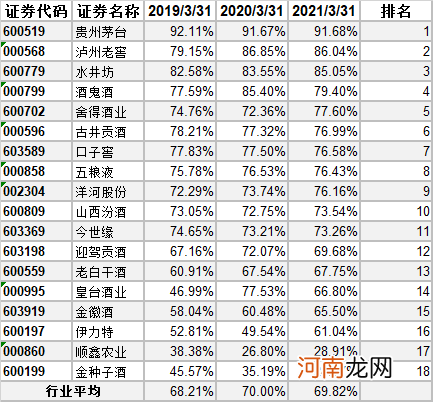 白酒18罗汉 谁的报表最好看？