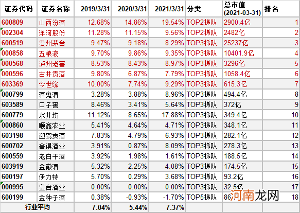 白酒18罗汉 谁的报表最好看？