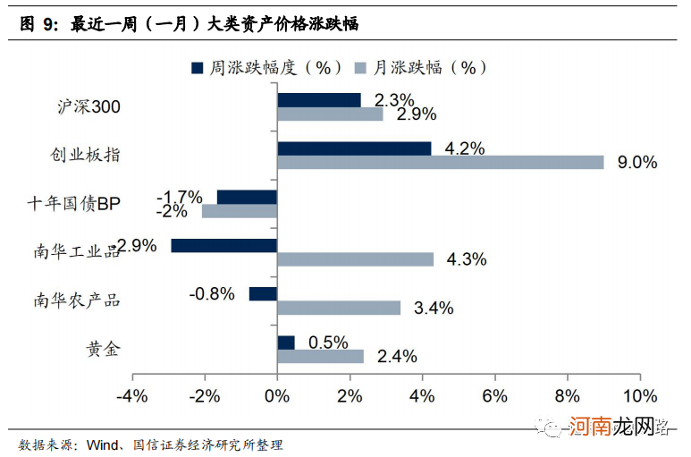 国信策略：市场信心逐步恢复 A股可能迎来年内第二波主升浪行情