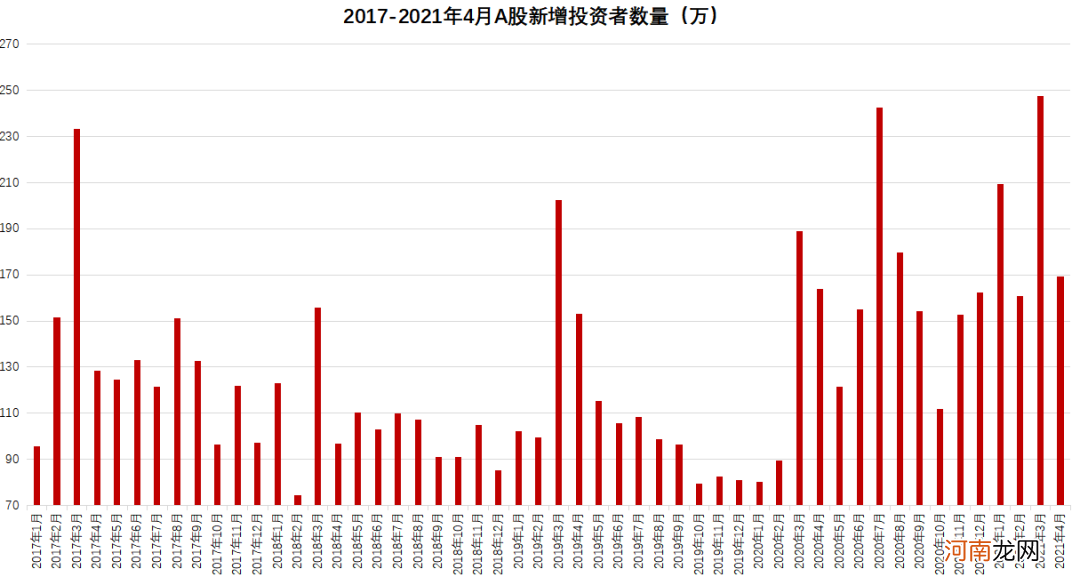 股民不再“跑步入场”？新增投资者增速创13个月新低