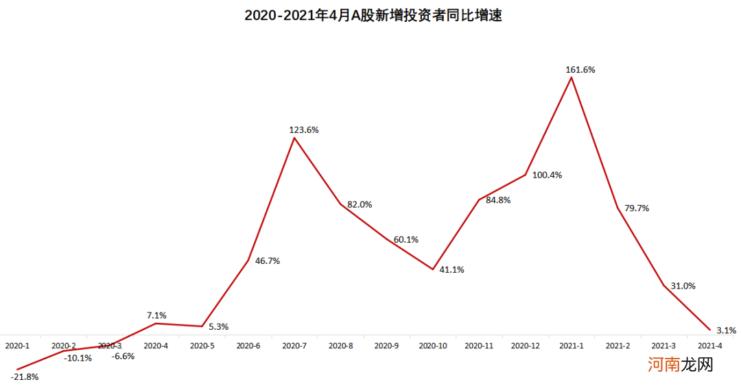 股民不再“跑步入场”？新增投资者增速创13个月新低
