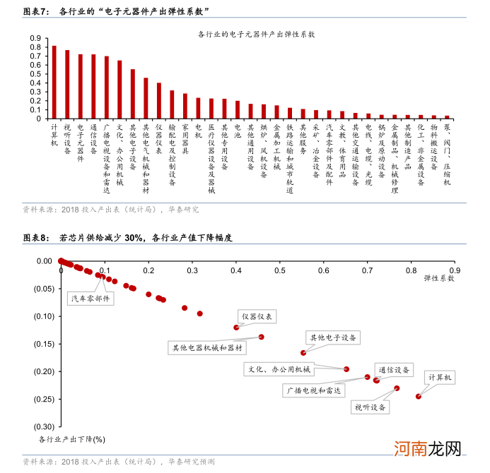 华泰证券：“缺芯”对增长和通胀影响几何？