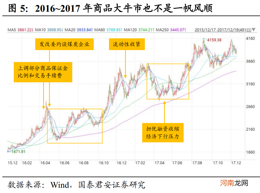 国泰君安：三只乌鸦出现后 商品还能做多吗？