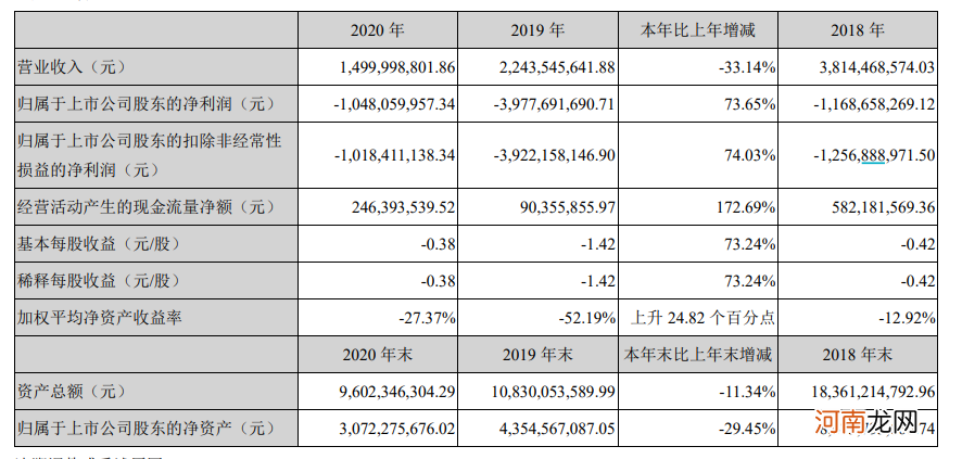 三修三审后23亿定增计划中止！三年连亏61亿 华谊兄弟如何解困？