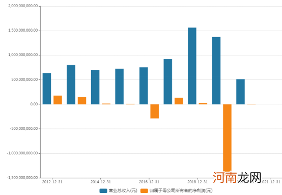 多家子公司基本失控！董事长也辞职 这家A公司又摊上事！股价暴跌90%