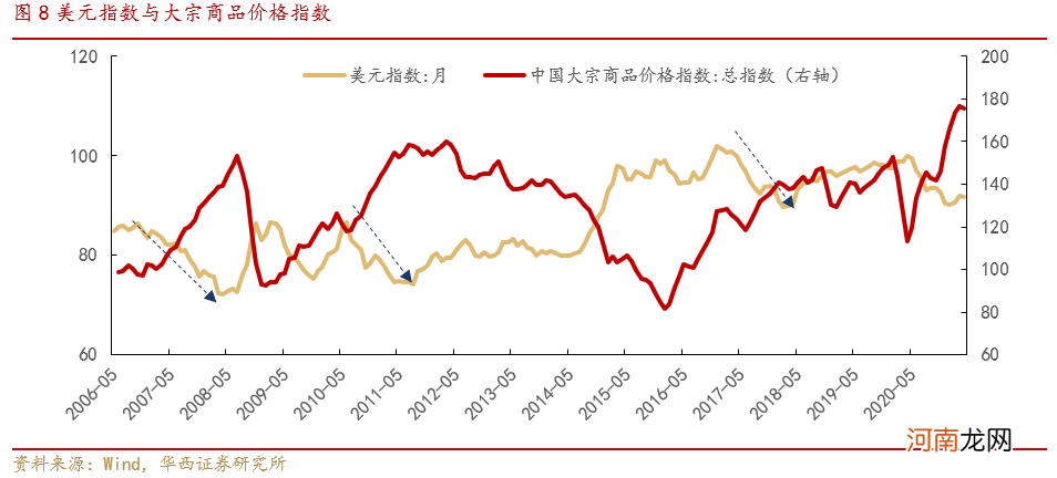 华西策略：大宗商品因何而涨？此轮涨价还能维持多久？