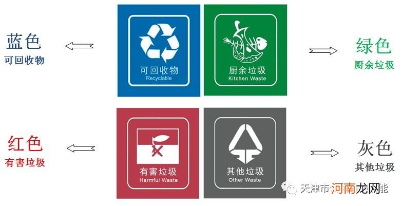 全国各地的生活垃圾分类标志有什么区别 生活垃圾分类标志有多少？