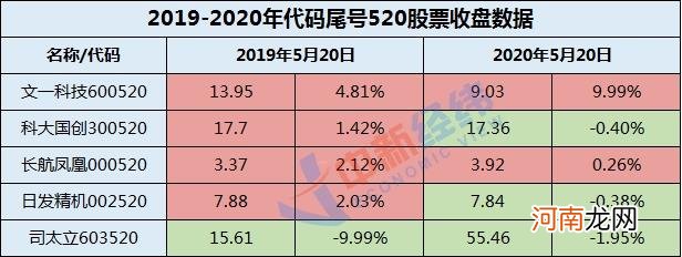 A股“520”甜蜜还是虐心？“520概念股”近年走势来了！