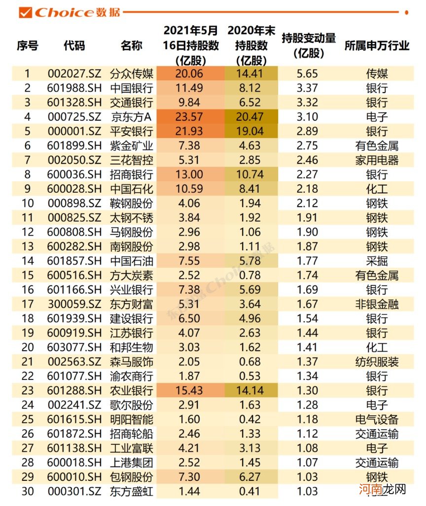 北向资金大调仓！持仓TOP30名单更新：招行最受青睐