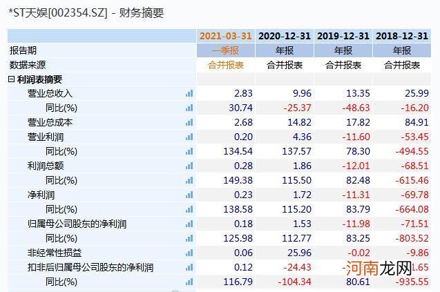 大逆转！两年暴亏83亿 亏光总市值后 A股“雷神”神奇复活！