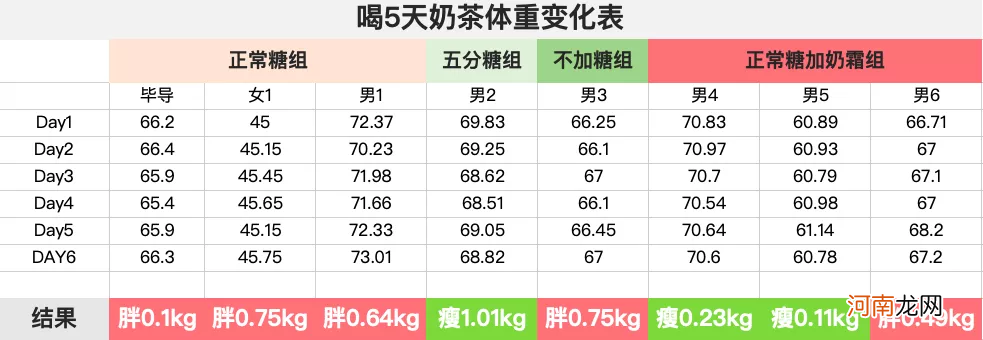 喝一周奶茶会胖多少斤？