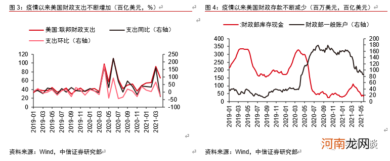 中信证券：美联储隔夜逆回购激增意味着什么？