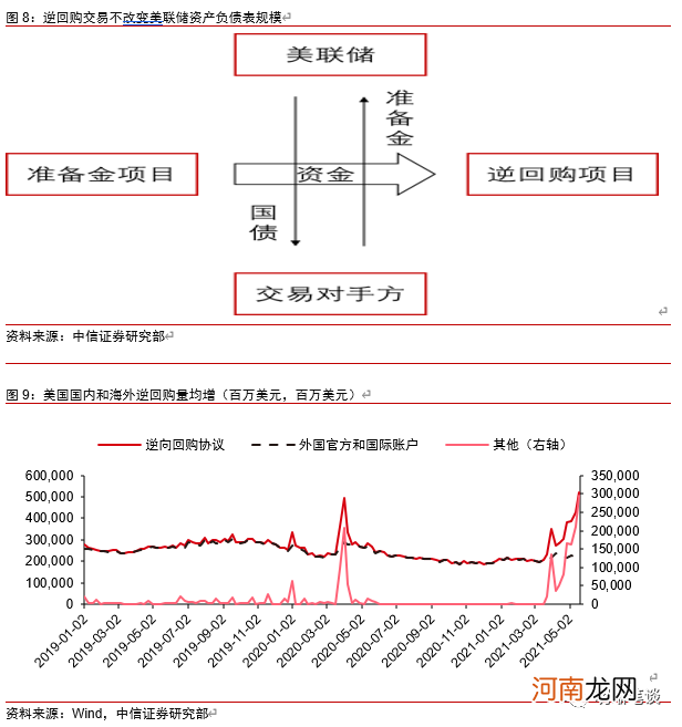 中信证券：美联储隔夜逆回购激增意味着什么？