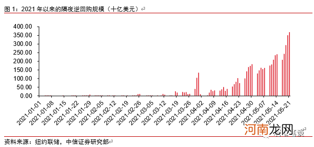 中信证券：美联储隔夜逆回购激增意味着什么？