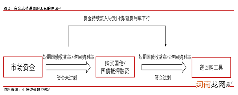 中信证券：美联储隔夜逆回购激增意味着什么？