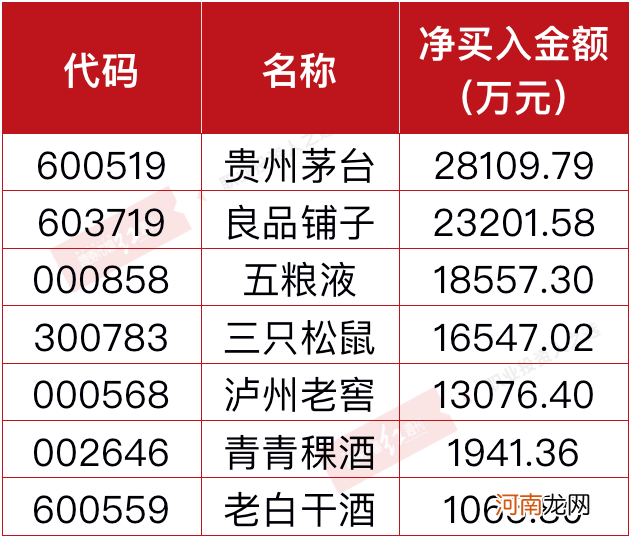 食品饮料股二季度以来表现强劲 多家公司获内外资合力加仓