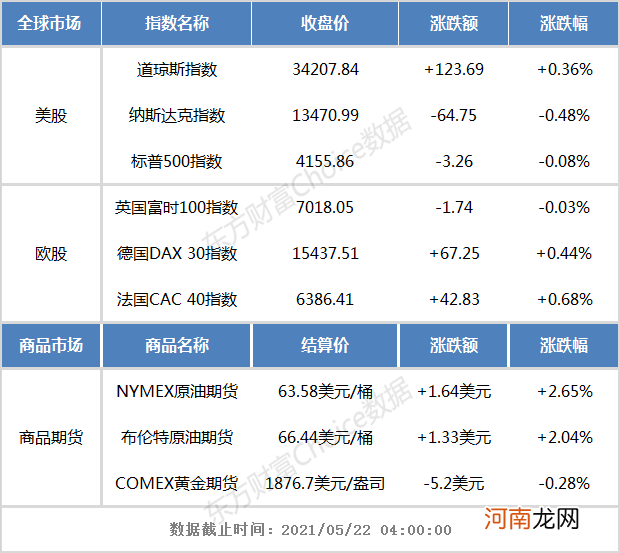 外盘综述：欧美股市涨跌不一 加密货币集体下挫