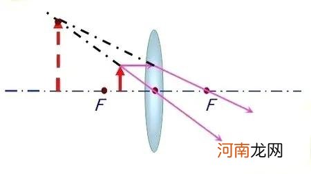 凸透镜成像规律的应用 凸透镜成像规律及应用