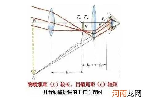 凸透镜成像规律的应用 凸透镜成像规律及应用