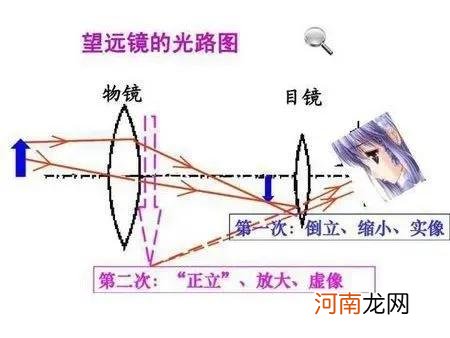 凸透镜成像规律的应用 凸透镜成像规律及应用