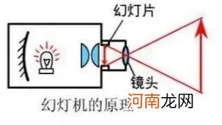 凸透镜成像规律的应用 凸透镜成像规律及应用