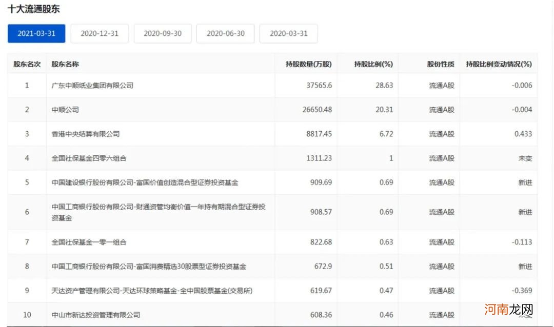 无惧股价新高 这家公司调高回购金额 然而部分高管却大比例减持