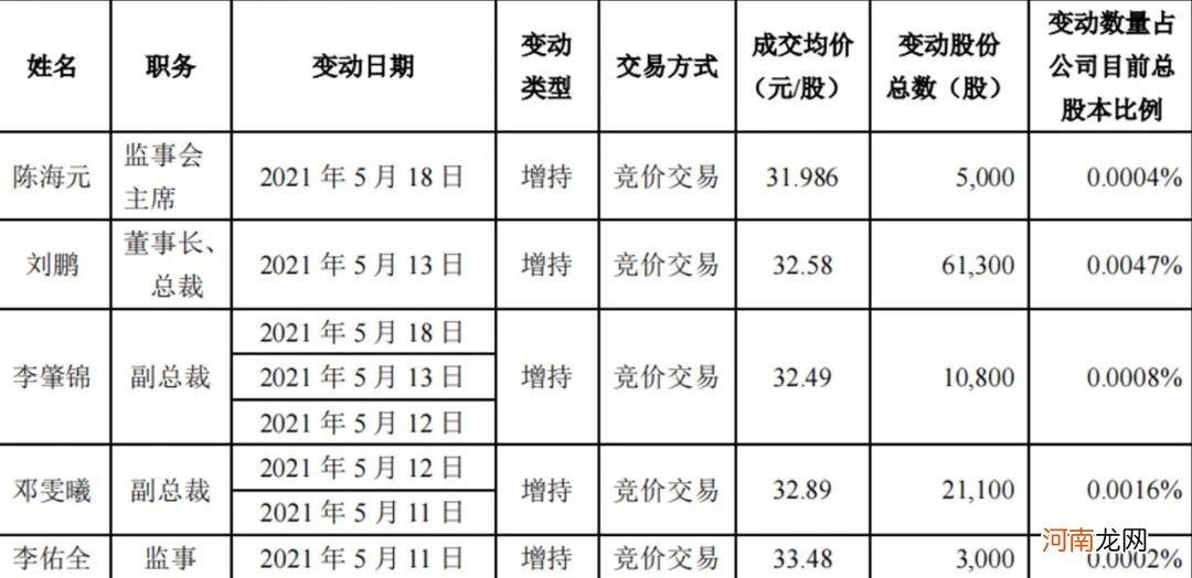 无惧股价新高 这家公司调高回购金额 然而部分高管却大比例减持