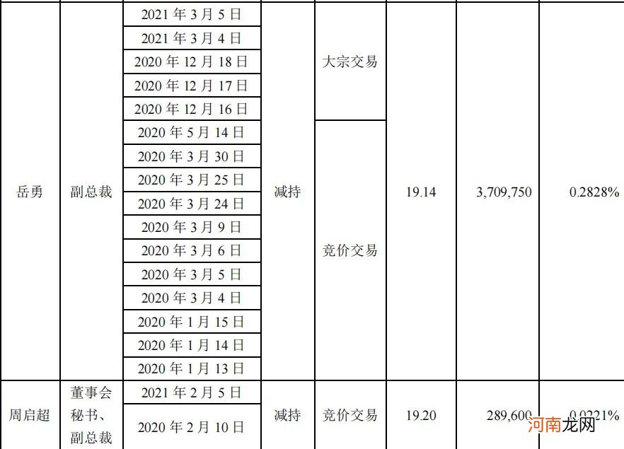 无惧股价新高 这家公司调高回购金额 然而部分高管却大比例减持