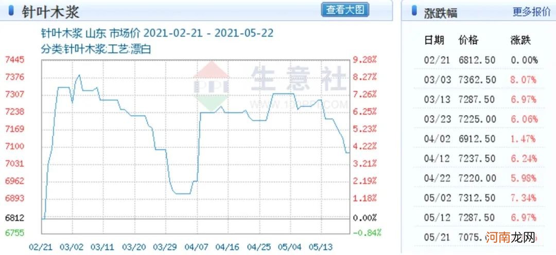 无惧股价新高 这家公司调高回购金额 然而部分高管却大比例减持