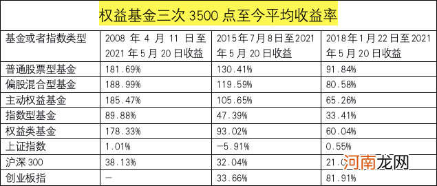 又见3500点！指数零涨幅 基金却大赚185% 最牛狂赚722%！