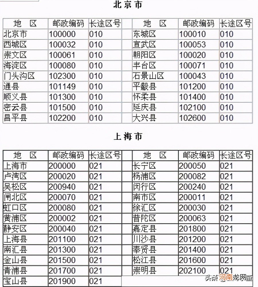 邮政编码6位数代表什么意思？