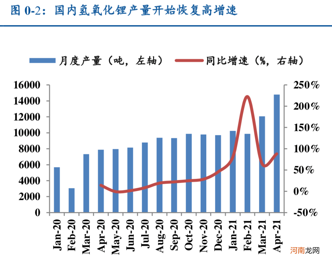 这种锂电原材料连涨22周 今年涨幅超80% 上市公司扩产忙