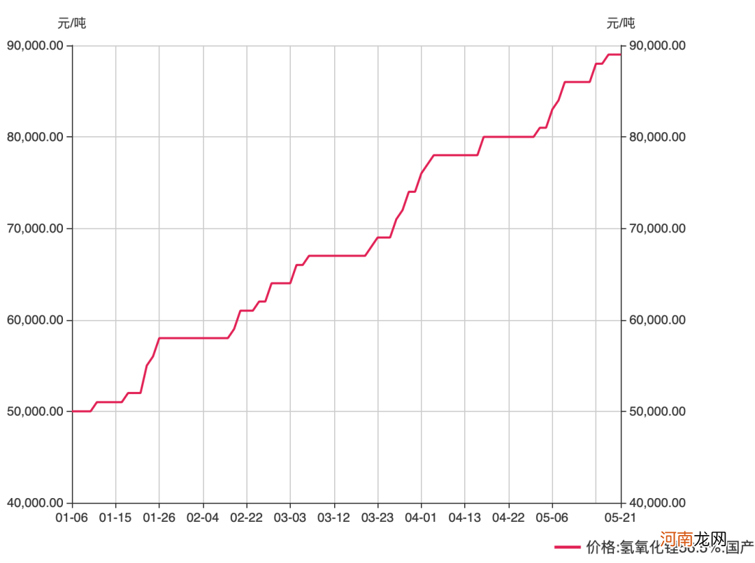 这种锂电原材料连涨22周 今年涨幅超80% 上市公司扩产忙