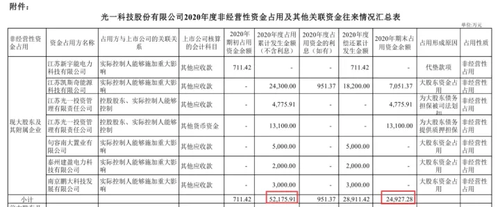 状告自家董事长和控股股东！这上市公司急了 拿不回钱 就会遭ST