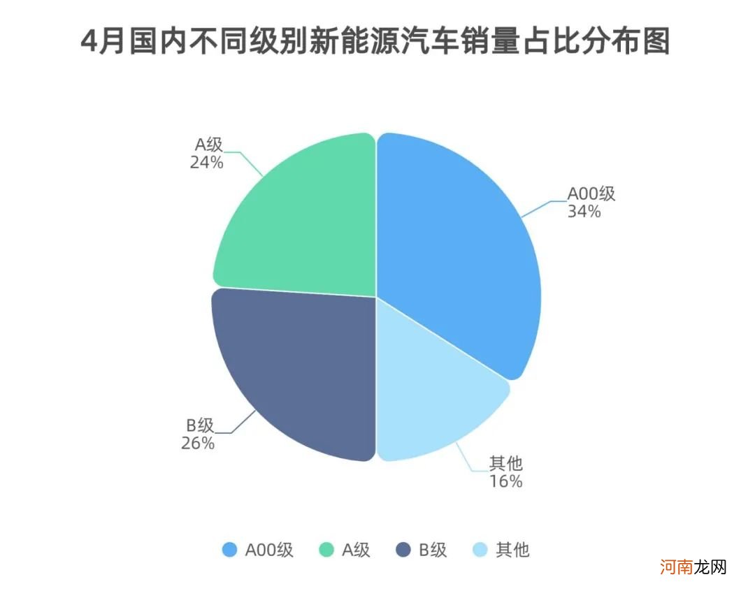 新能源车市继续升温！4月特斯拉销量下滑近三成 资本狂欢属于“华为系”