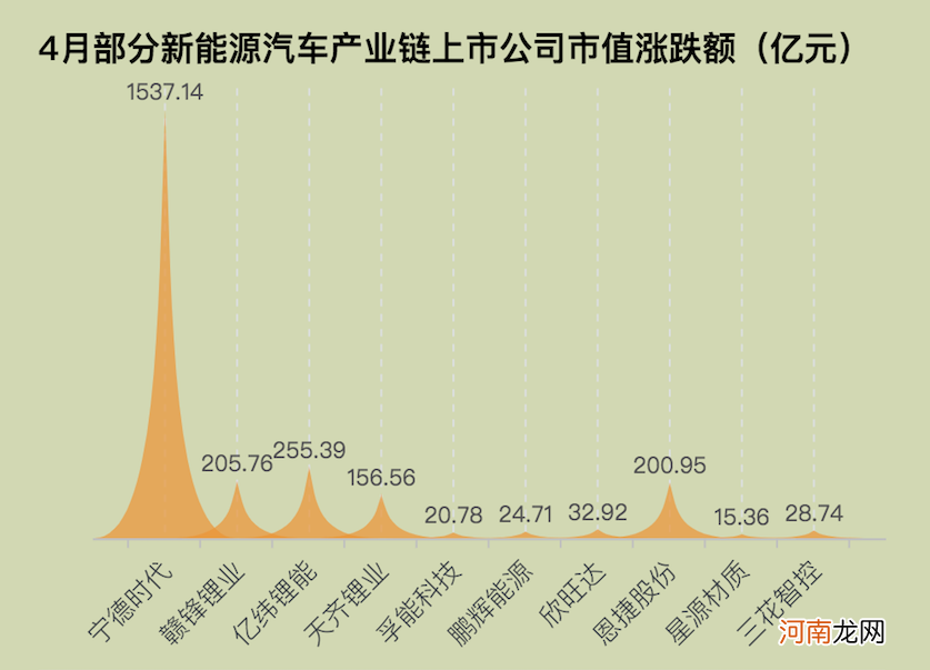 新能源车市继续升温！4月特斯拉销量下滑近三成 资本狂欢属于“华为系”